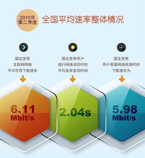 宽带平均速度已达780K/s， 你达标了吗