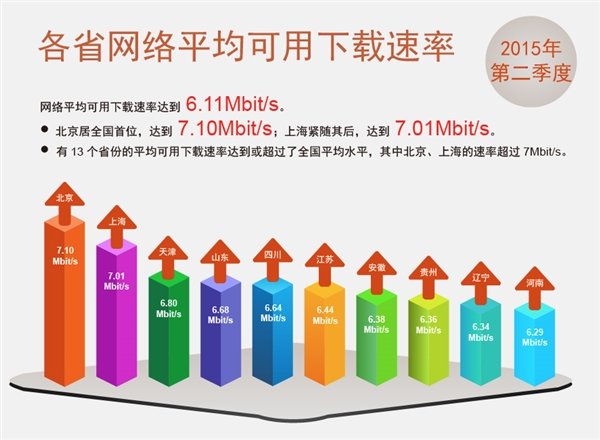 宽带平均速度已达780K/s， 你达标了吗