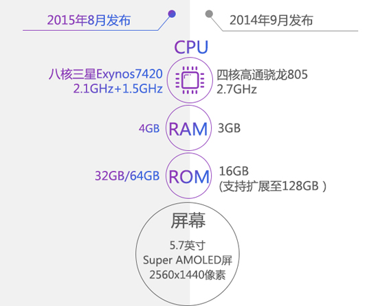 图姐：三星Note 5究竟比Note 4强在哪