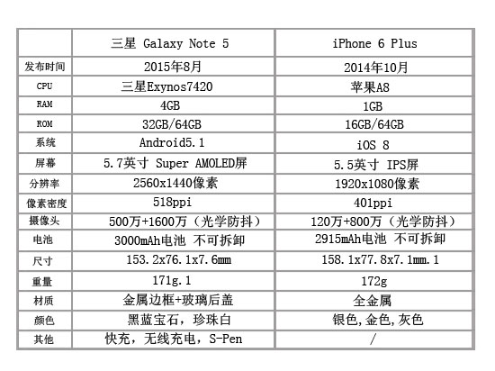 视频：三星Note 5与iPhone6 Plus上手对比