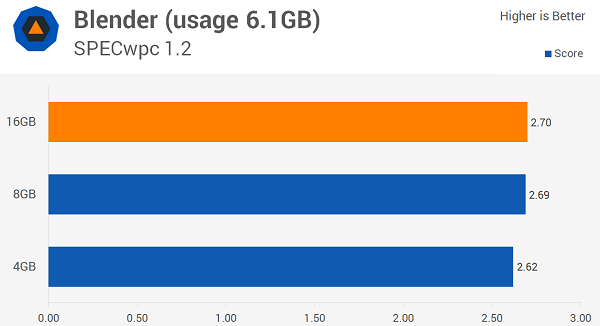 Windows 10多少内存最适合？8GB！