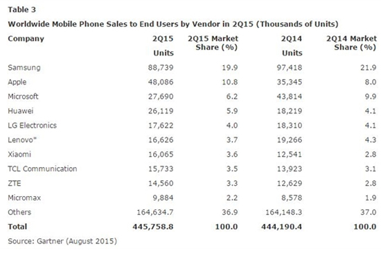 智能手机第2季度销售量：华为国产第一