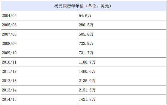 联想手机部门狂亏18亿 杨元庆高薪引争议