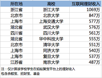 理财功夫哪家强？浙大学生了不得