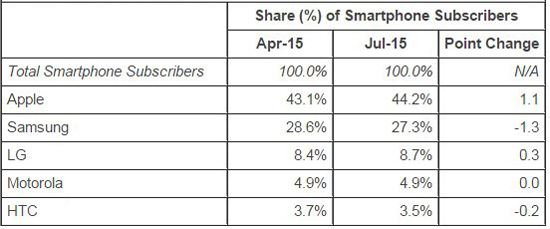 最新市场份额报告出炉 HTC也许没那么糟