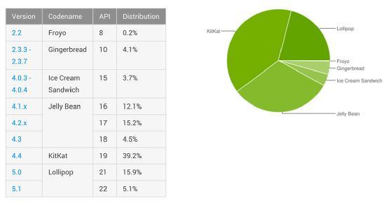 Android Lollipop占有率终于超过两成