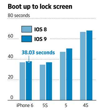 影响不大！请大家就安心升级iOS9