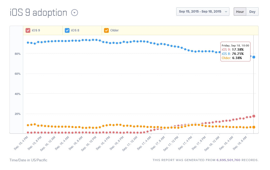 意想不到！苹果iOS 9/8/7首日装机率对比