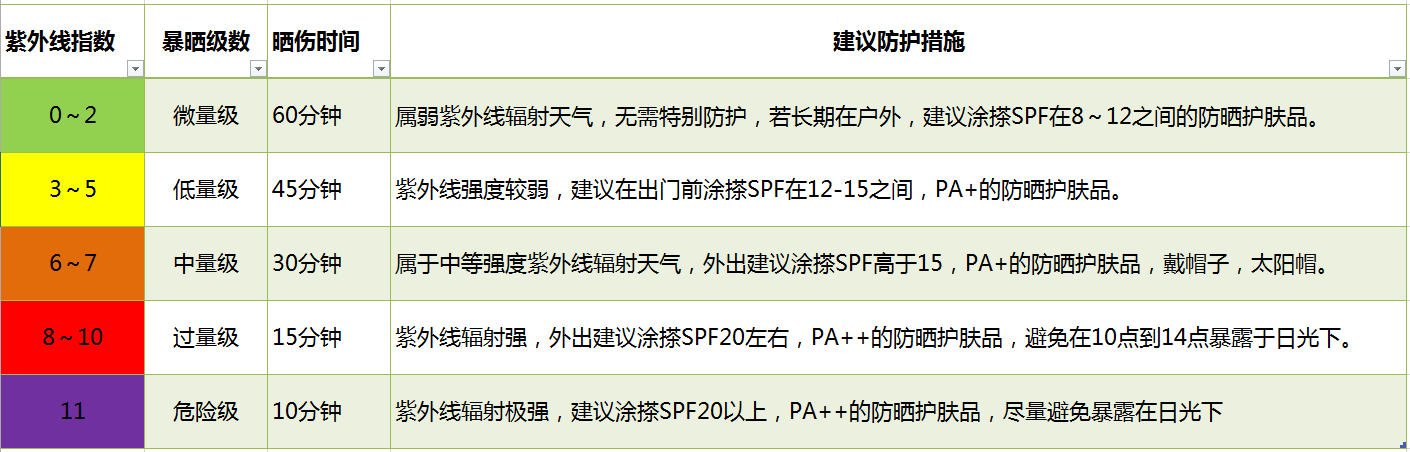 安全地享受阳光 SunFriend日光手环评测