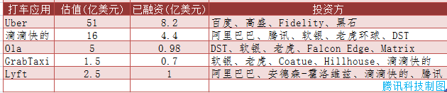 滴滴快的国际化又进一步：投资印度打车服务商Ola