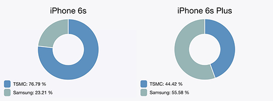 iPhone 6s：绝大部分使用台积电代工的A9处理器