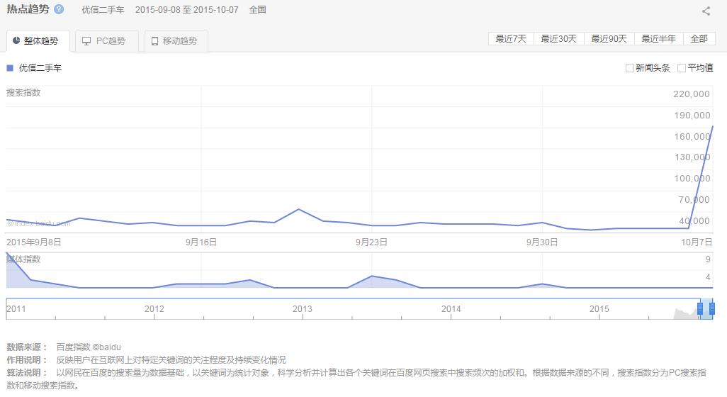 优信花了3000万的鬼畜广告也没能上头条