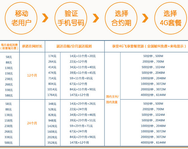 iPhone 6s合约机比裸机更便宜？三运营商合约价逐一算