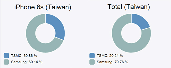 台版iPhone 6s大量使用三星A9处理器引质疑
