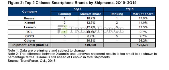 华为第一小米第二，国产机销量排行再洗牌