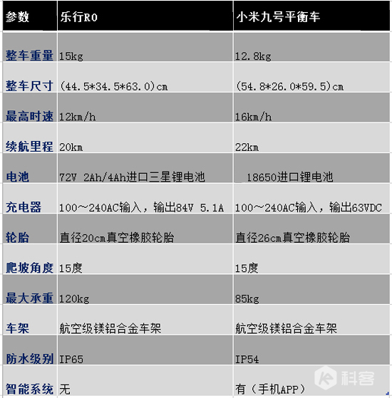 是小米平衡车捷足先登，还是乐行R0好戏在后头?