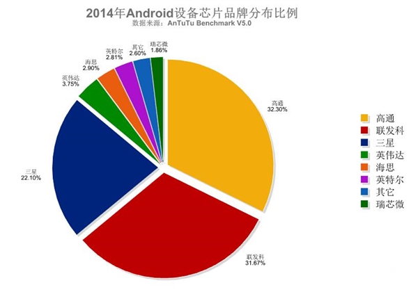 安兔兔发布2015年处理器排行：联发科逆袭