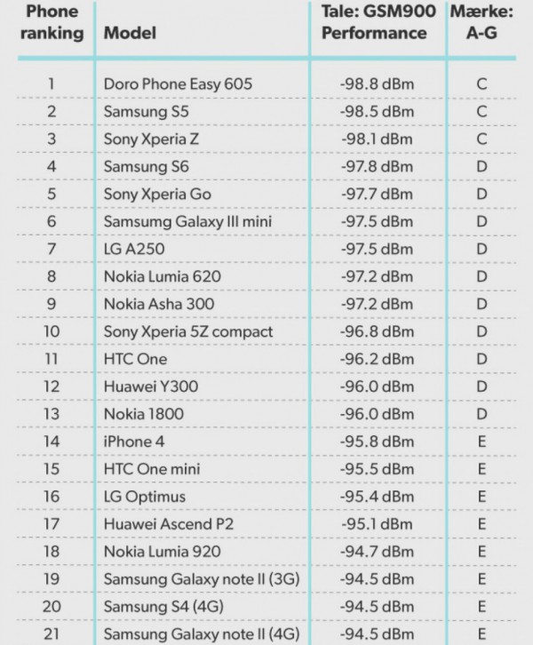 手机信号强度测试出炉： iPhone 6s竟表现差