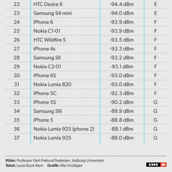 手机信号强度测试出炉： iPhone 6s竟表现差