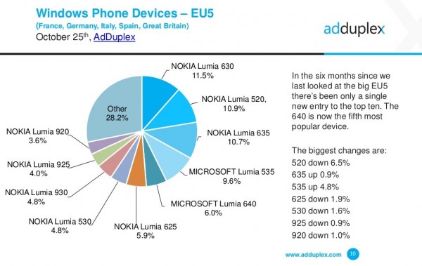 Win 10 Mobile市场份额飙升，已超越WP7