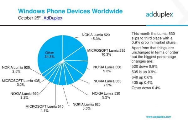 Win 10 Mobile市场份额飙升，已超越WP7