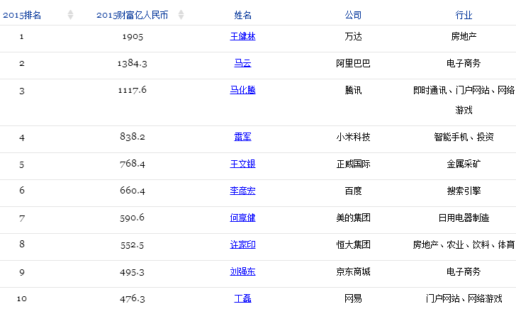 2015福布斯中国富豪榜：魅族黄章上榜 小米雷军飙升