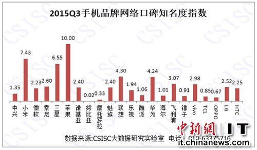 中国手机口碑排行榜：苹果榜首，锤子倒数