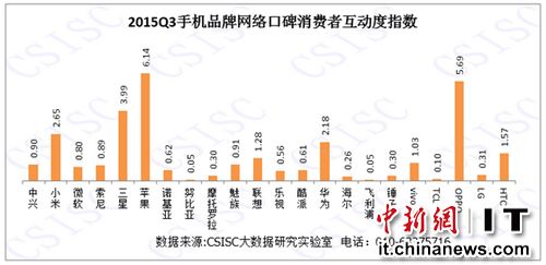 中国手机口碑排行榜：苹果榜首，锤子倒数