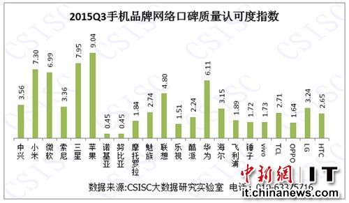 中国手机口碑排行榜：苹果榜首，锤子倒数