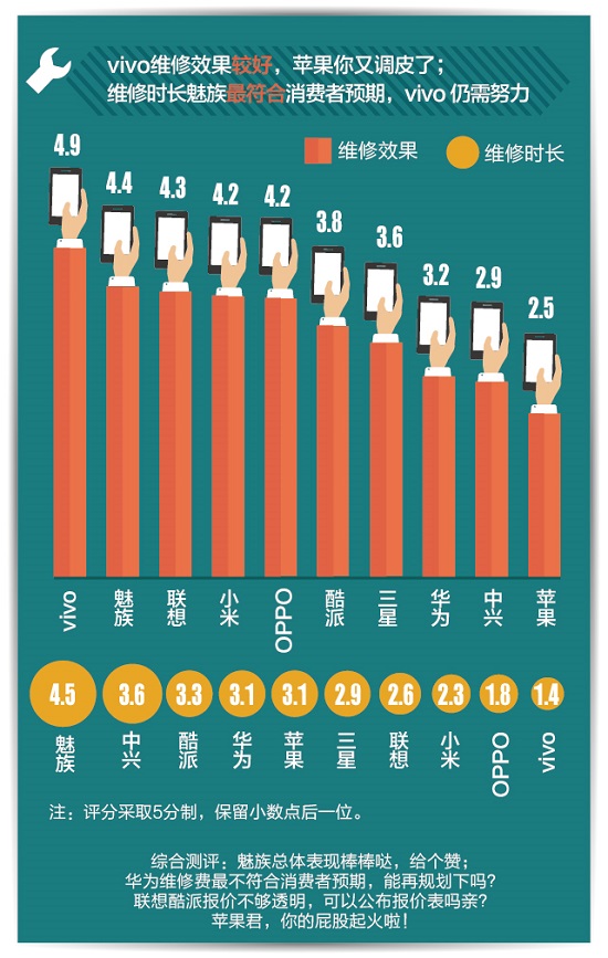 手机售后哪家最坑爹？苹果收费最高