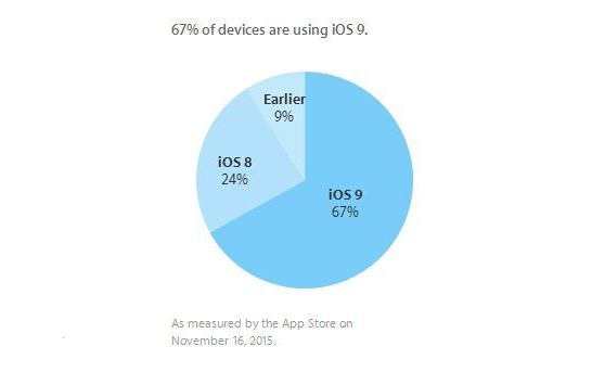 苹果急得直跺脚，iOS安装率两周只升1%