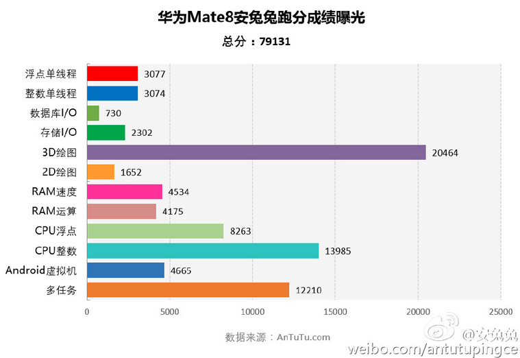 安兔兔曝光华为Mate 8配置，跑分接近8万