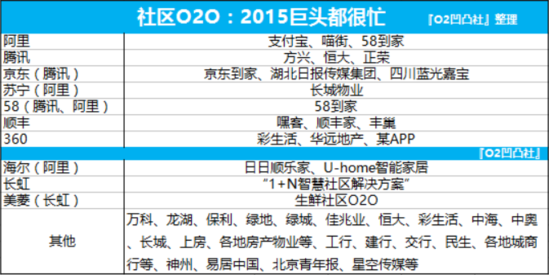 社区O2O：2015，巨头们都很忙