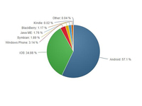 奇迹发生！Windows Phone份额持续增长已破3%