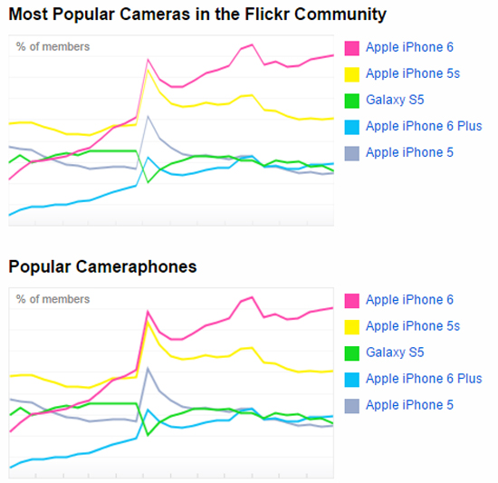 Flickr最受欢迎拍照设备：iPhone碾压单反