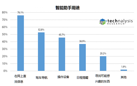 全球大调查：智能语音助手原来没什么人用