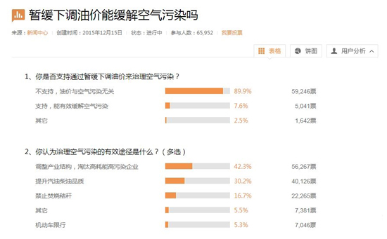 油价不降是要缓解空气污染？网友压倒性反对