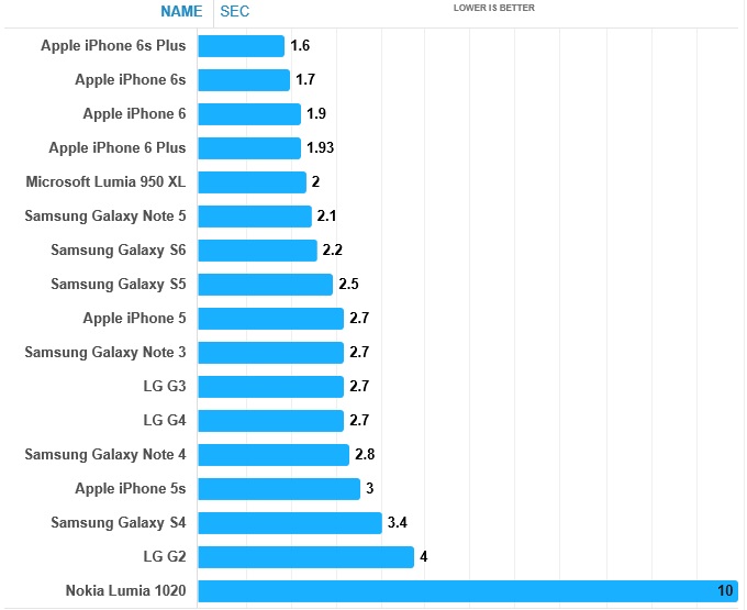 手机相机速度横评 iPhone 6s Plus秒杀安卓