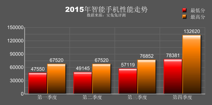 2015年度排行：跑分为证 iPhone完爆所有安卓旗舰！