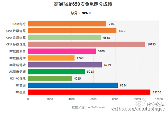 红米Note3全网通版超值：骁龙650性能暴增碾压骁龙808