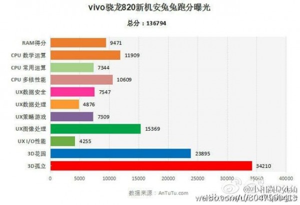 跳票王vivo Xplay5S跑分配置曝光，售价或远超3500元