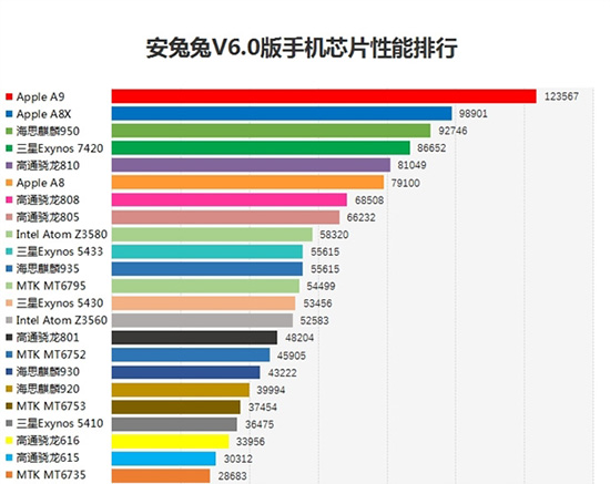 田忌赛马？骁龙820安兔兔跑分暂时领先苹果