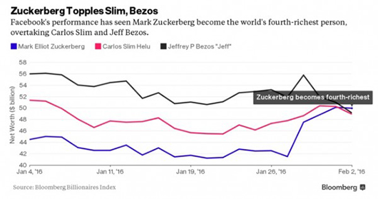 Facebook助小扎成为全球第四大富豪
