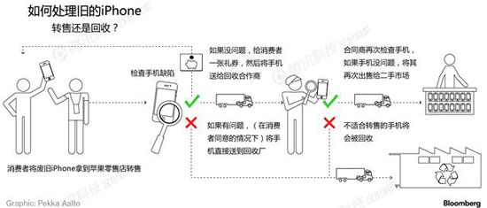 苹果销毁旧iPhone要求严格 回收时必须称重量