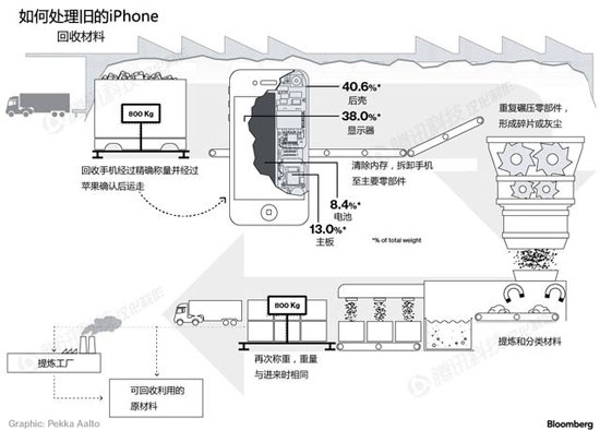 苹果销毁旧iPhone要求严格 回收时必须称重量