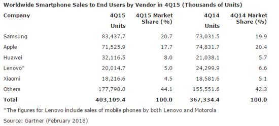 iPhone 6s销量大跌 只因安卓太凶猛？