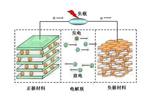 石墨电池容量太低？用花粉替代就能解决问题