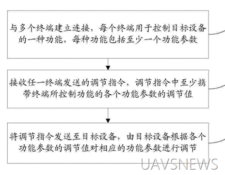 百般武艺集一身 细数小米无人机10大专利