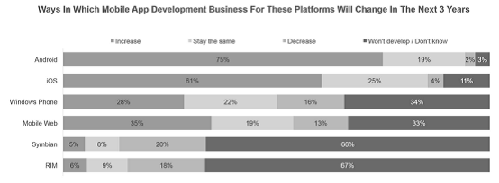 WP连1%也不是，但开发者收入比安卓/iOS都高啊！