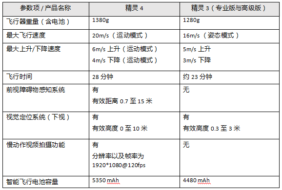 更加智能续航持久 大疆Phantom 4无人机正式发布